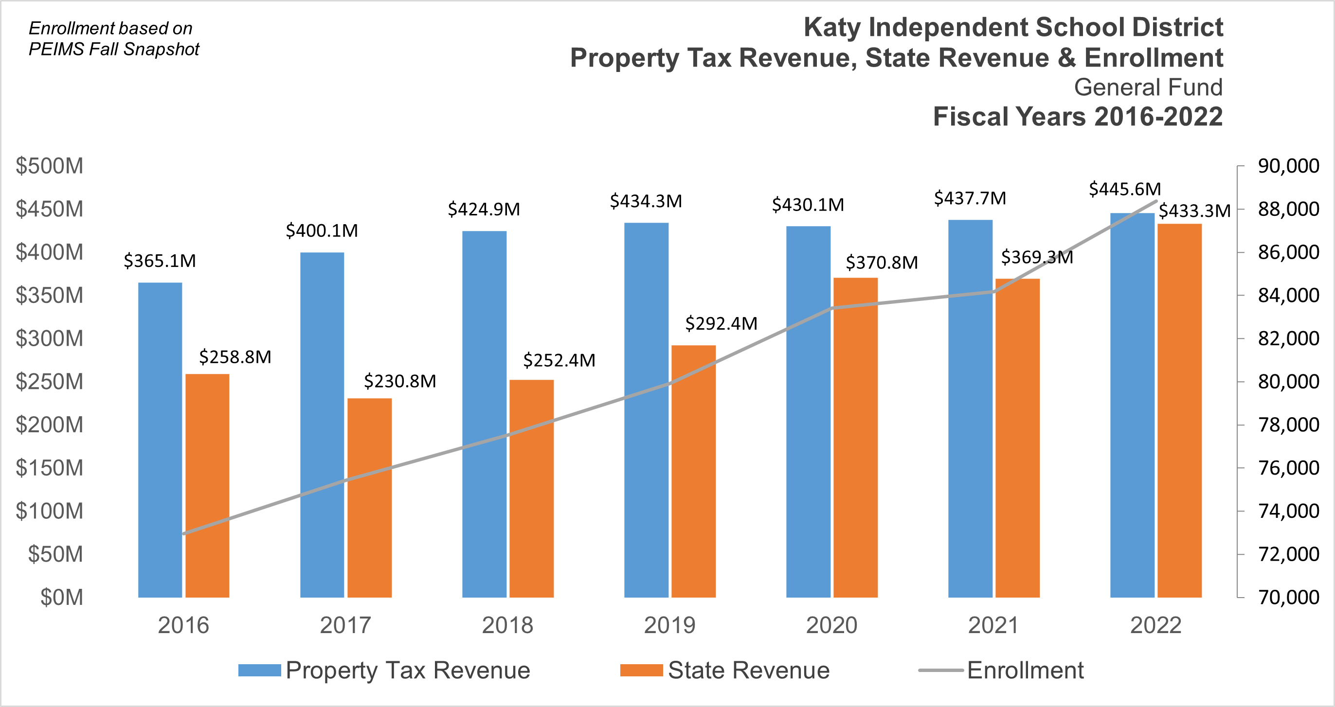 Property Tax Revenue, State Revenue & Enrollment